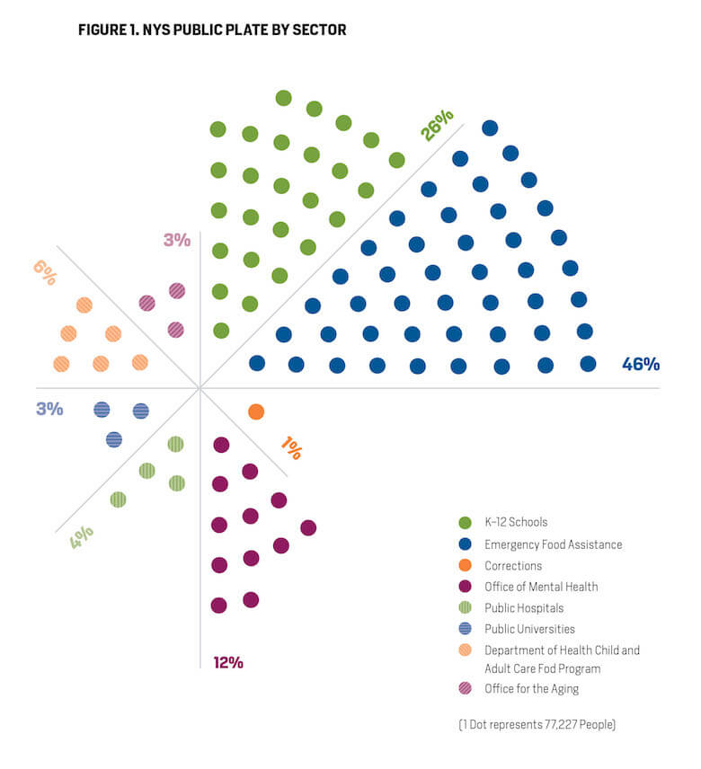 institutional food buying new york state