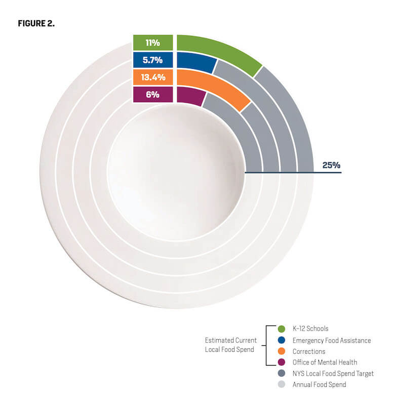 institutional food buying new york state