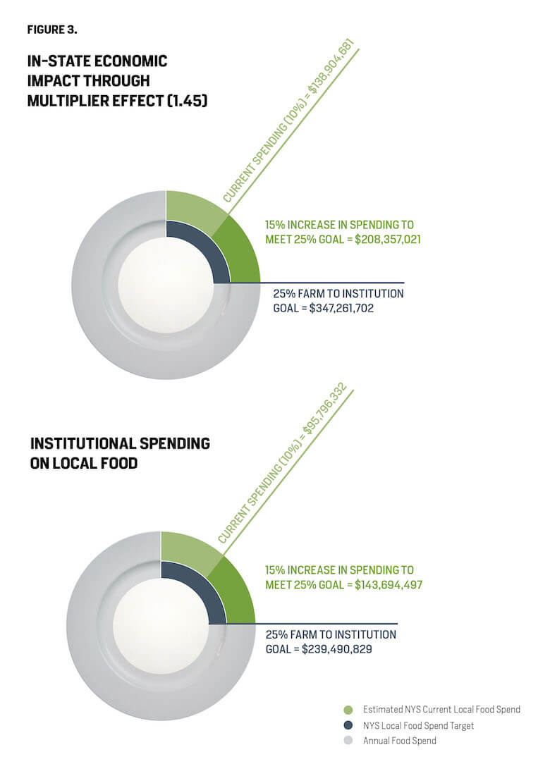 institutional food buying new york state
