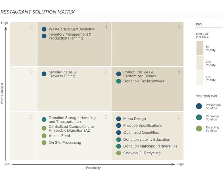 ReFED restaurant FW strategy matrix